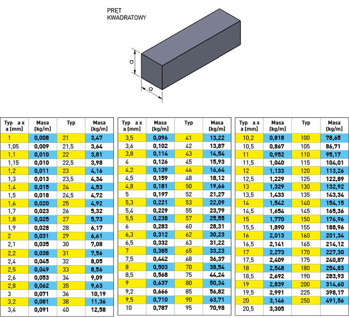Wybór prety kwadratowe