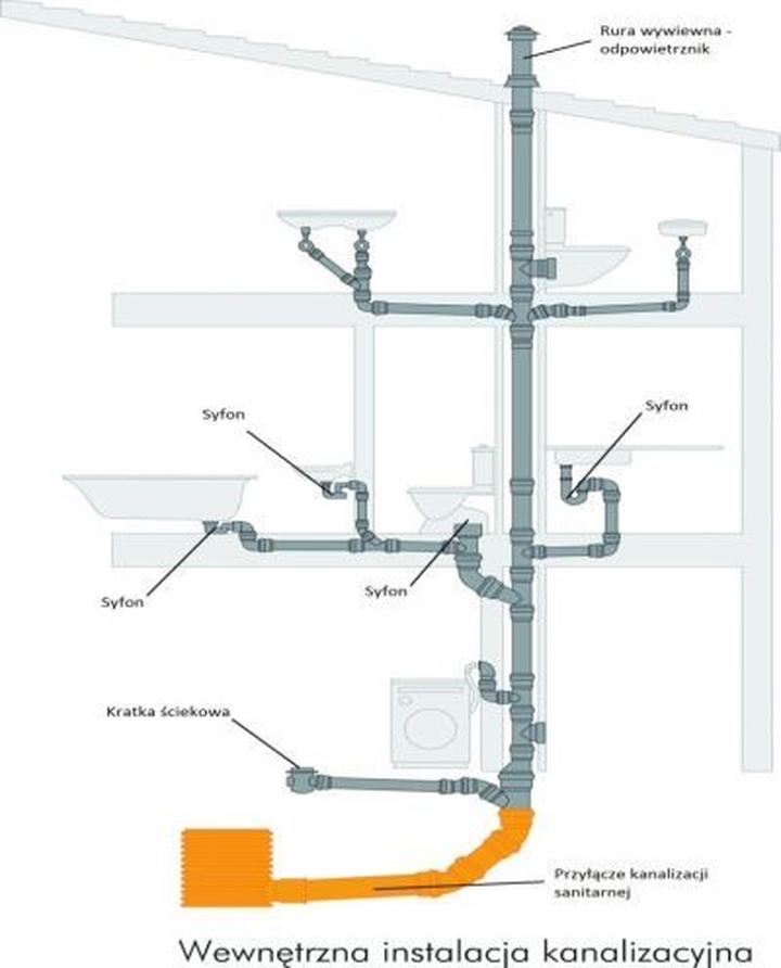 Objawy wad kanalizacyjnych