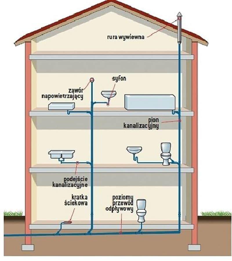 Problemy z instalacją kanalizacyjną