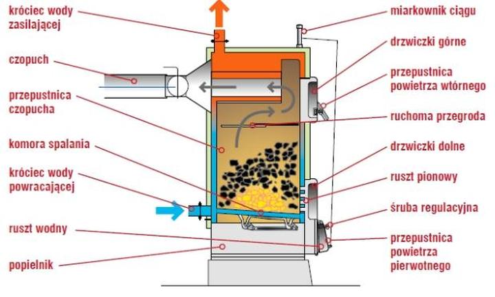 Alternatywy dla pelletem
