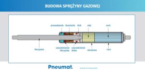 Sposoby na skuteczne odblokowanie sprężyny gazowej do łóżka