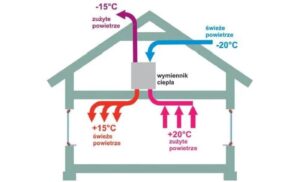 Wentylacja mechaniczna – czy inwestycja w jakość powietrza to opłacalny wybór?